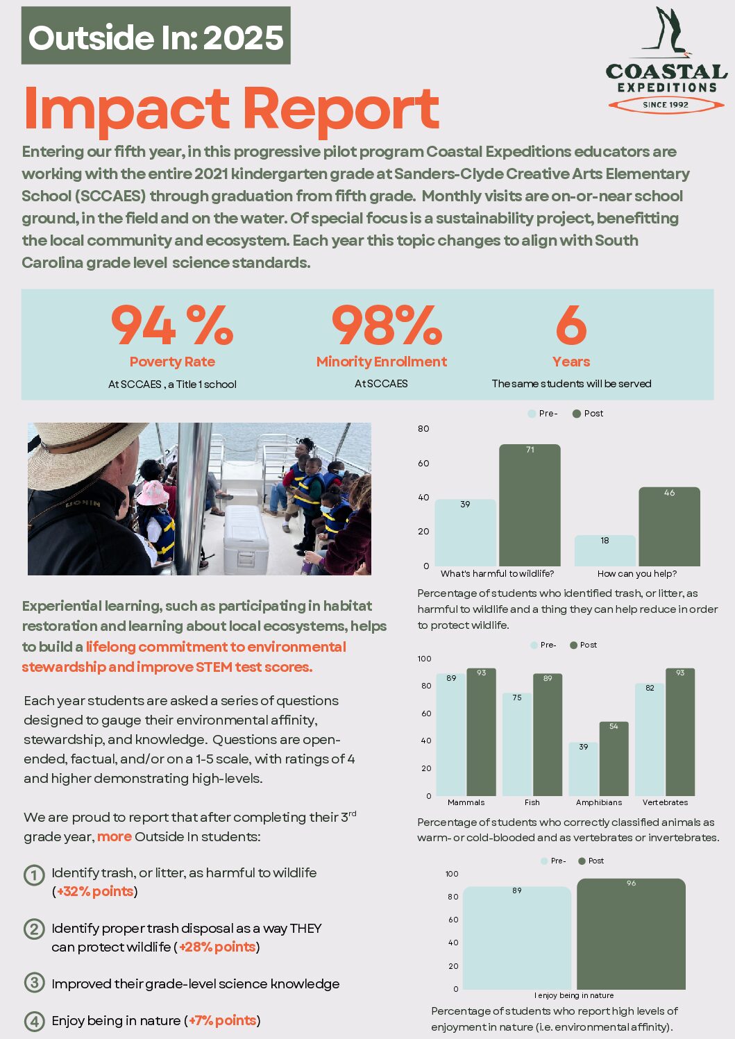 Outside In 3rd Grade Outcomes 2025